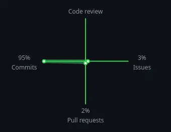Github graph showing the type of my contributions